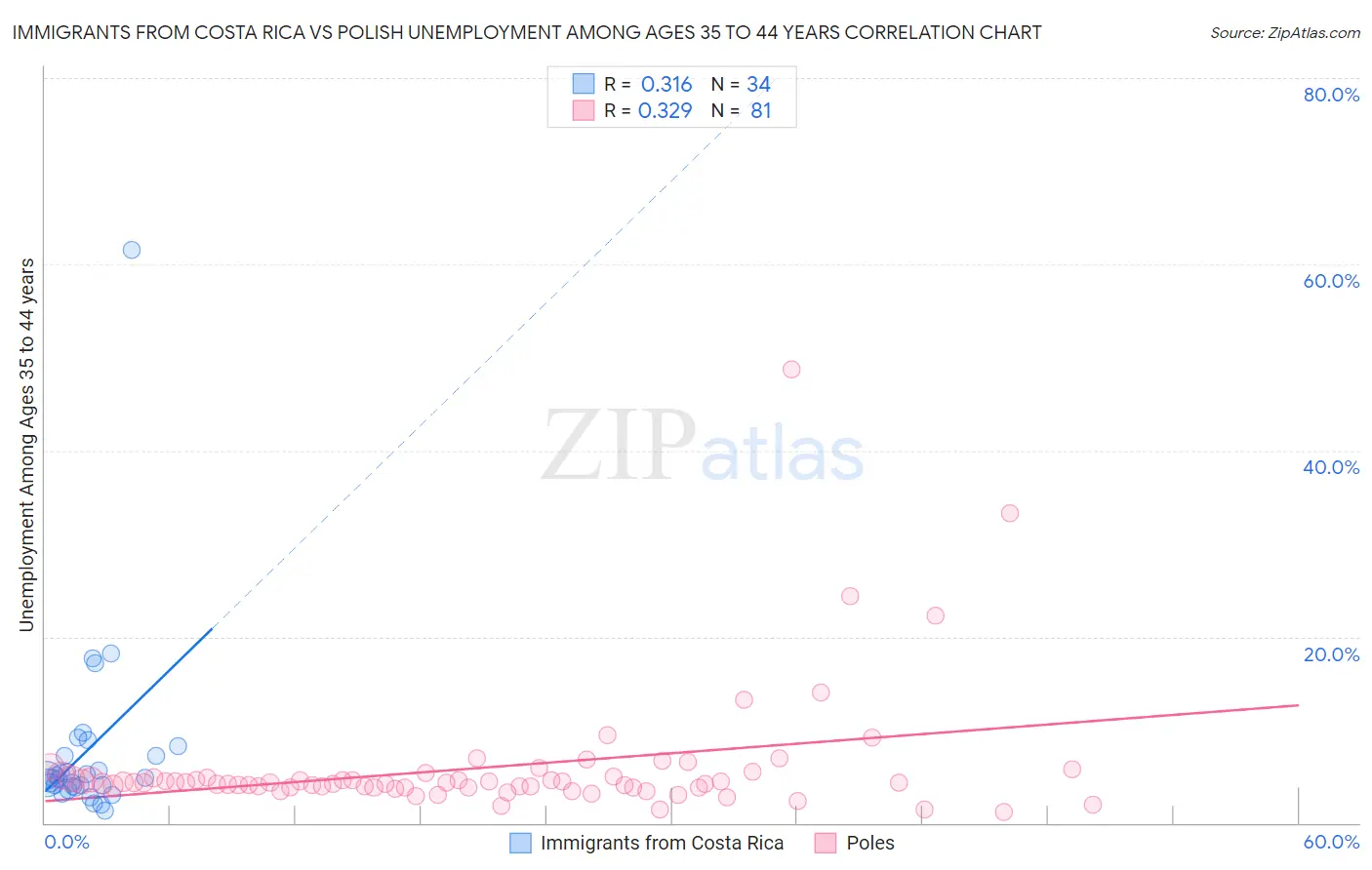 Immigrants from Costa Rica vs Polish Unemployment Among Ages 35 to 44 years