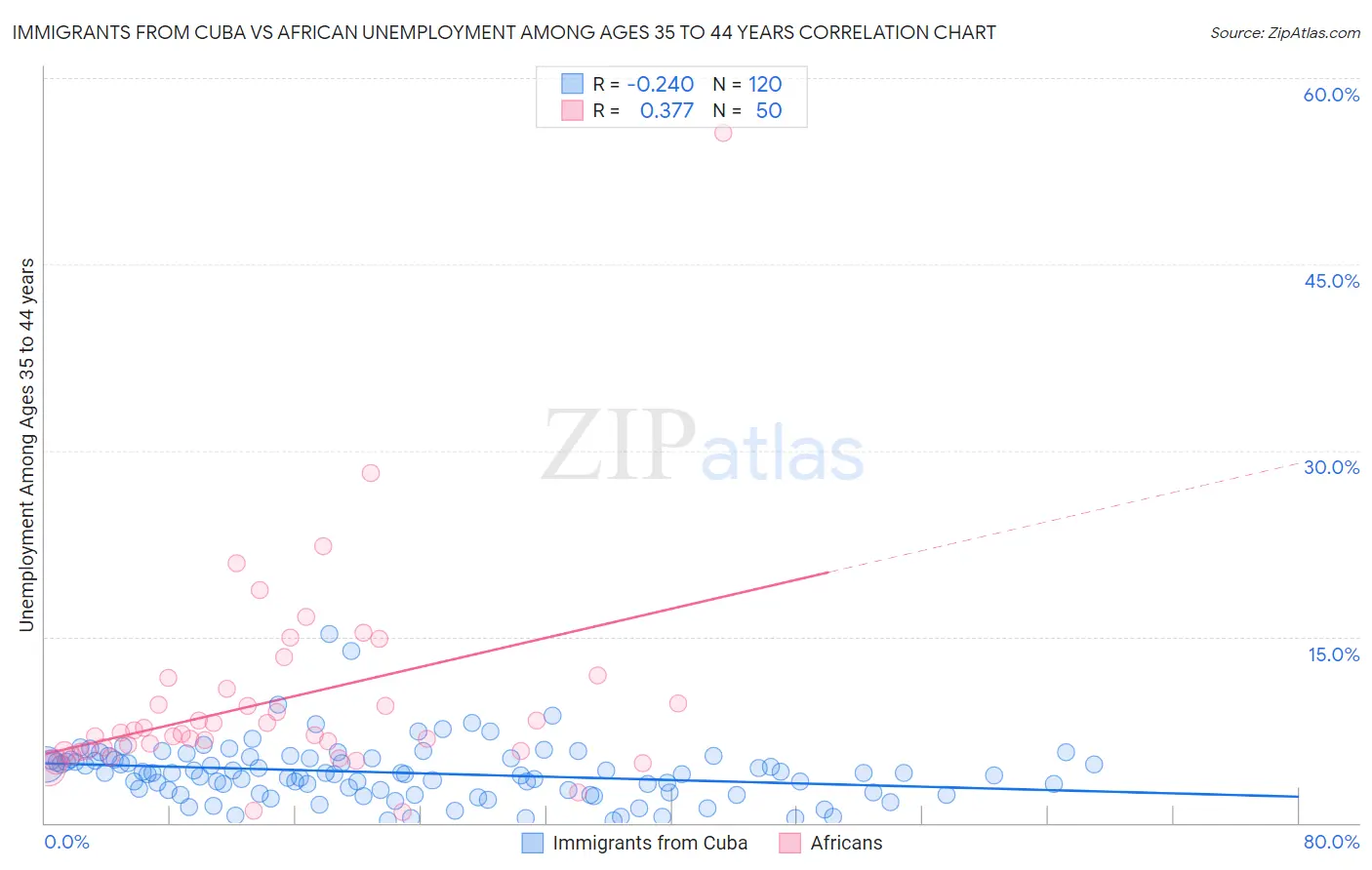 Immigrants from Cuba vs African Unemployment Among Ages 35 to 44 years