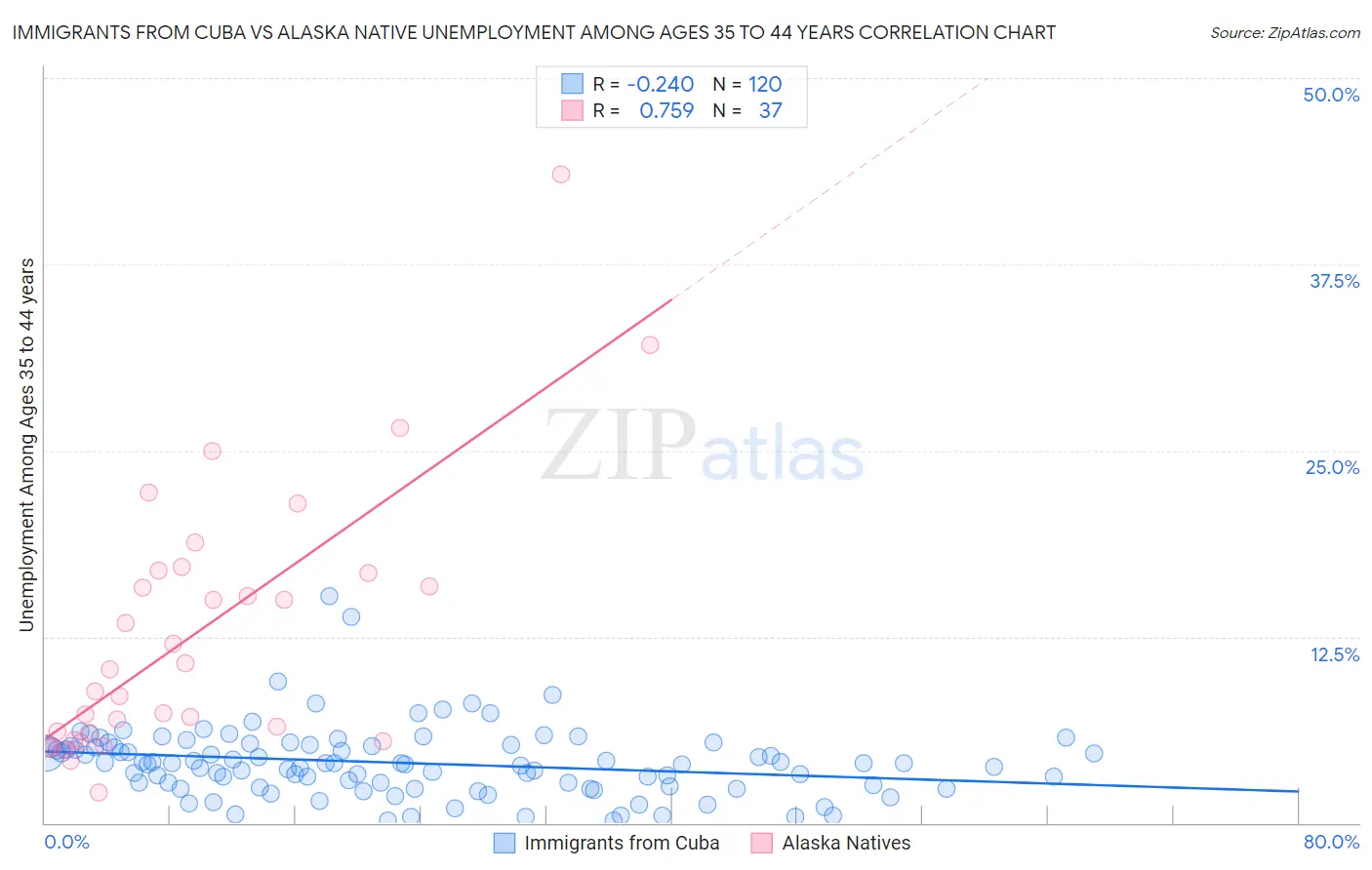 Immigrants from Cuba vs Alaska Native Unemployment Among Ages 35 to 44 years