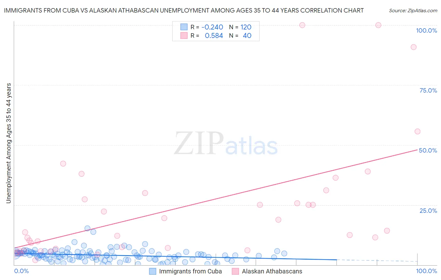 Immigrants from Cuba vs Alaskan Athabascan Unemployment Among Ages 35 to 44 years