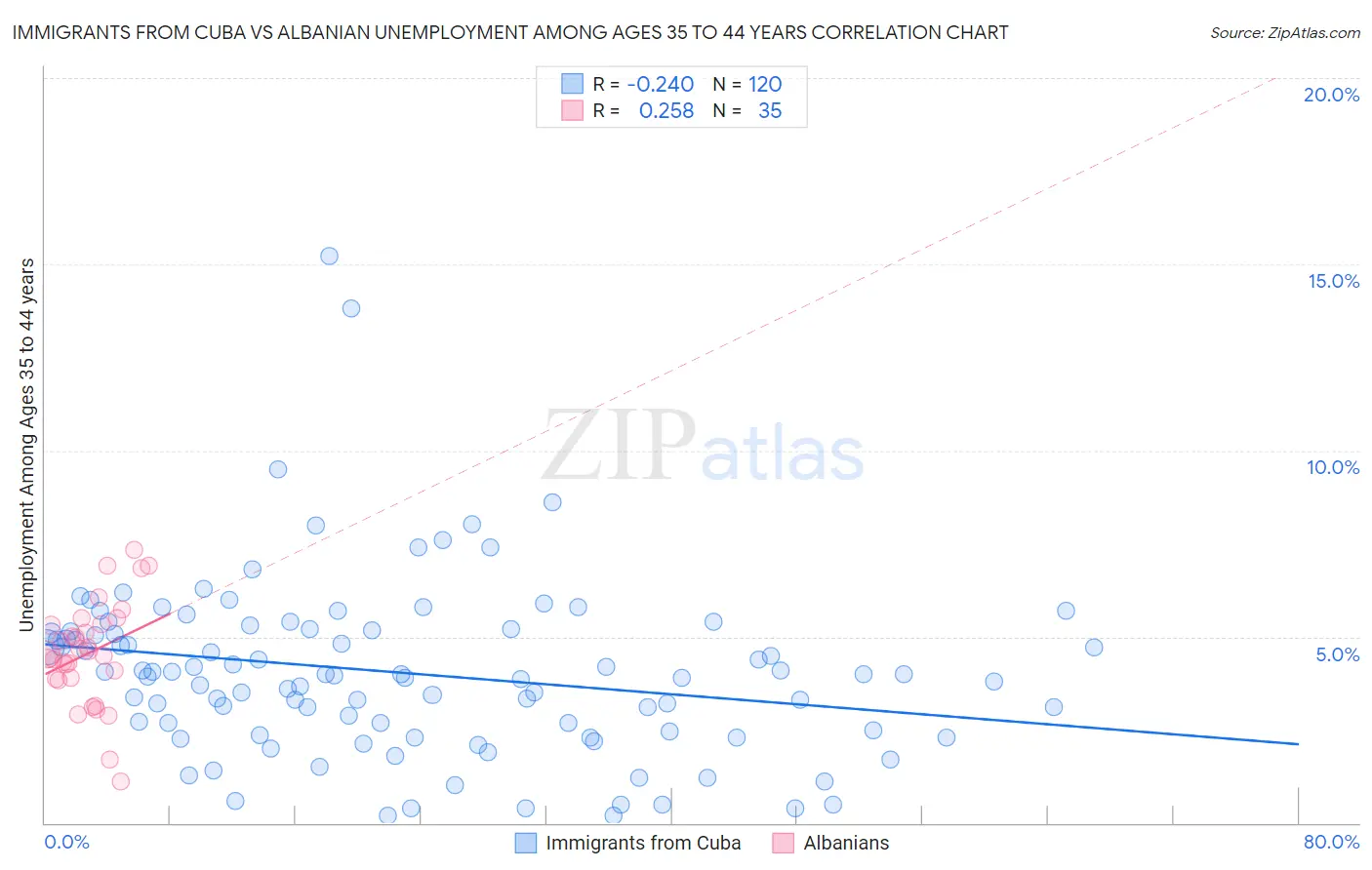 Immigrants from Cuba vs Albanian Unemployment Among Ages 35 to 44 years