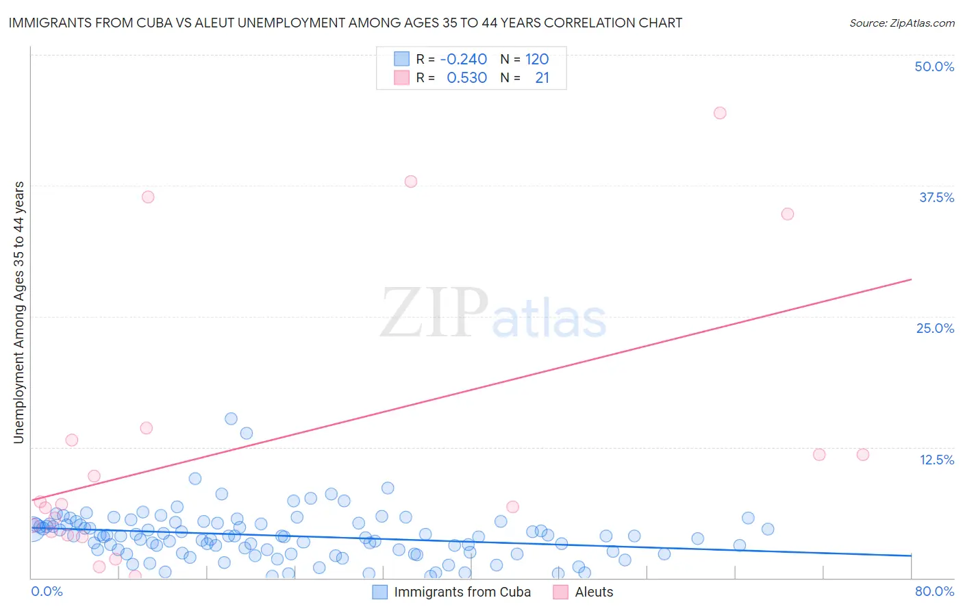 Immigrants from Cuba vs Aleut Unemployment Among Ages 35 to 44 years