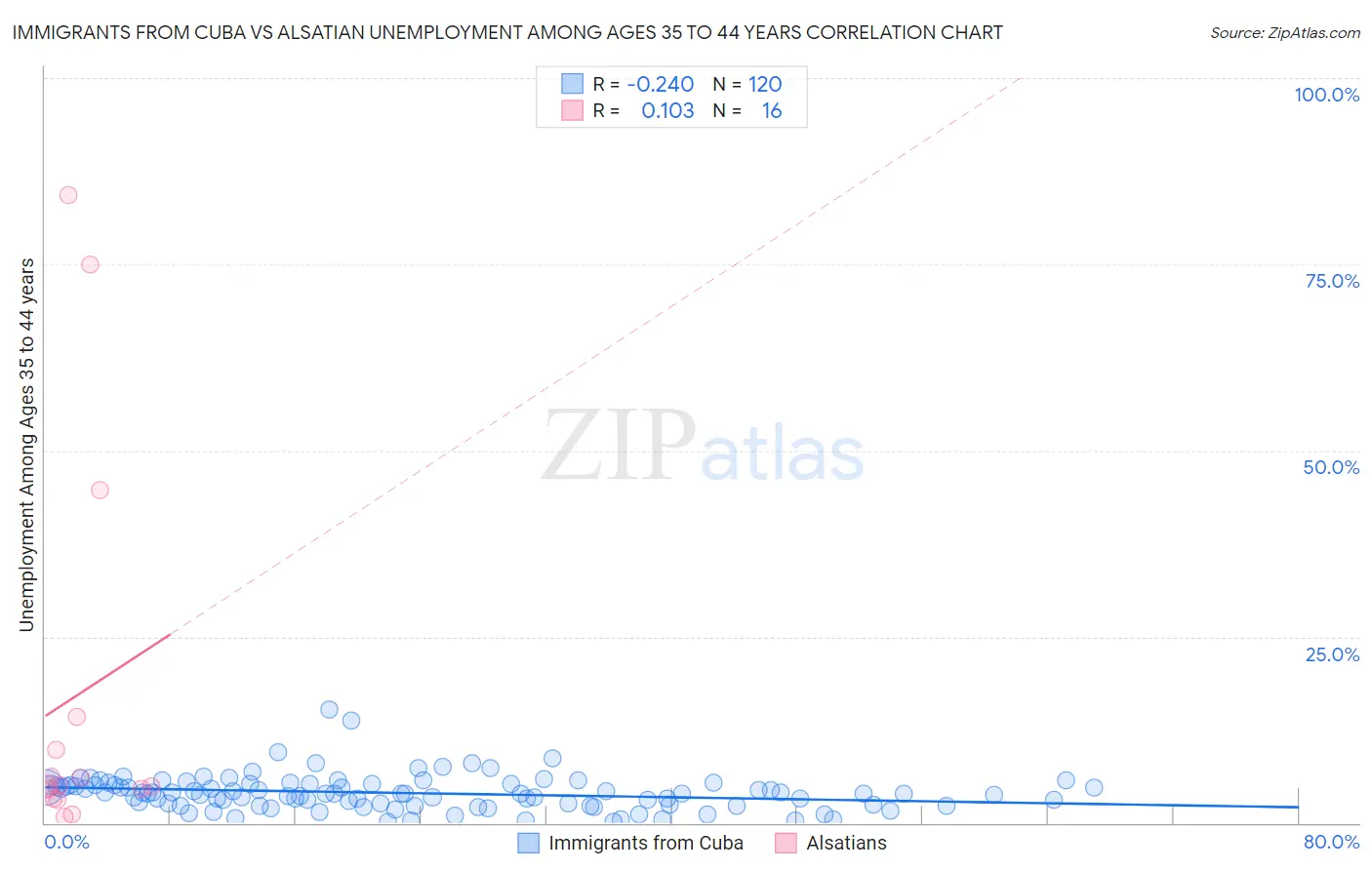 Immigrants from Cuba vs Alsatian Unemployment Among Ages 35 to 44 years