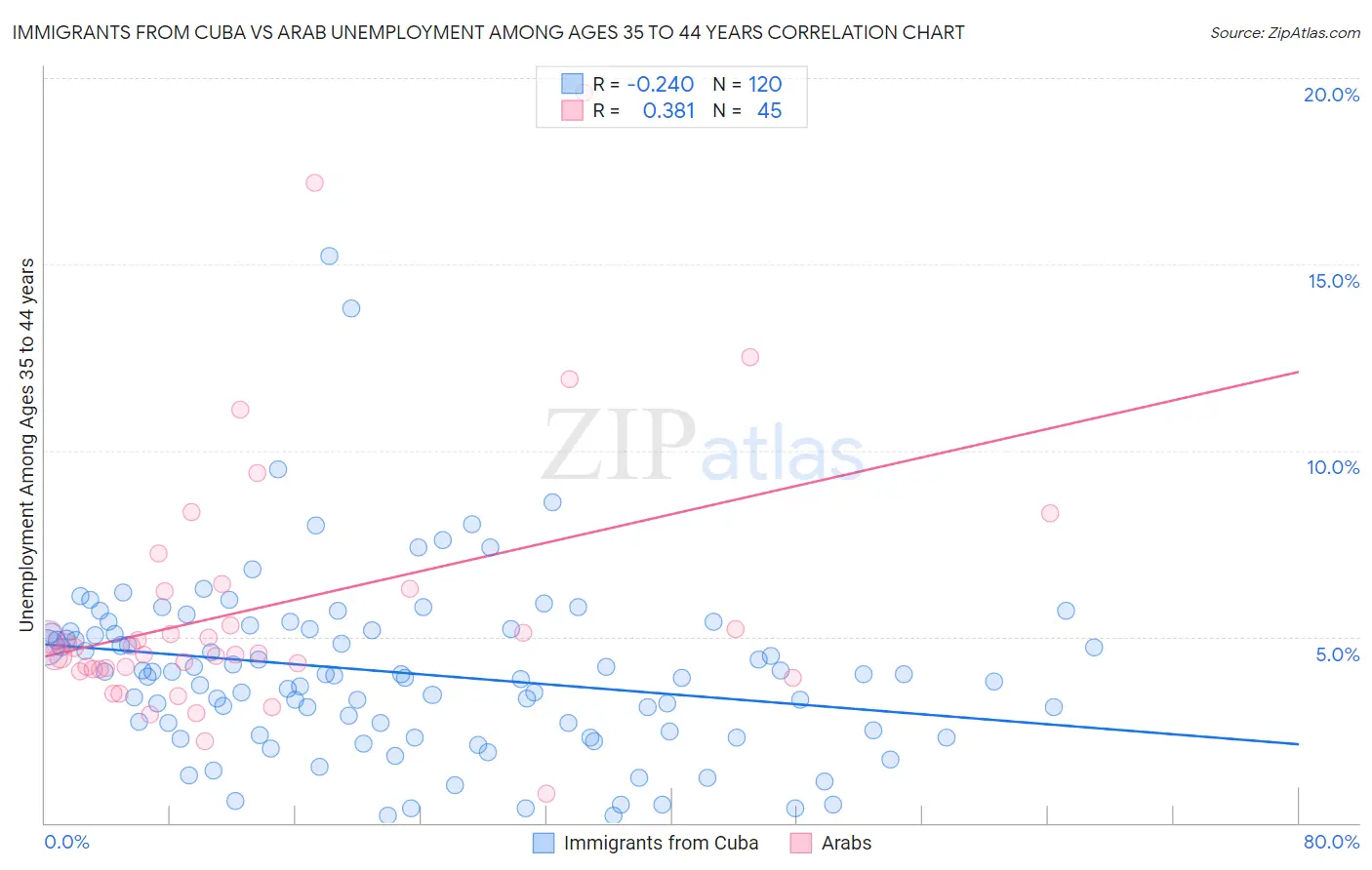 Immigrants from Cuba vs Arab Unemployment Among Ages 35 to 44 years