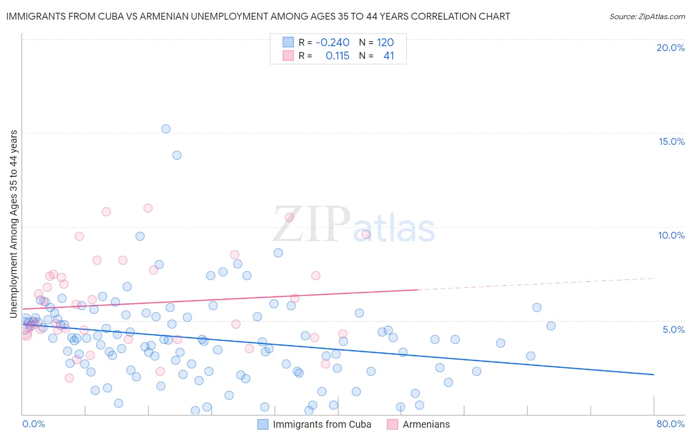 Immigrants from Cuba vs Armenian Unemployment Among Ages 35 to 44 years