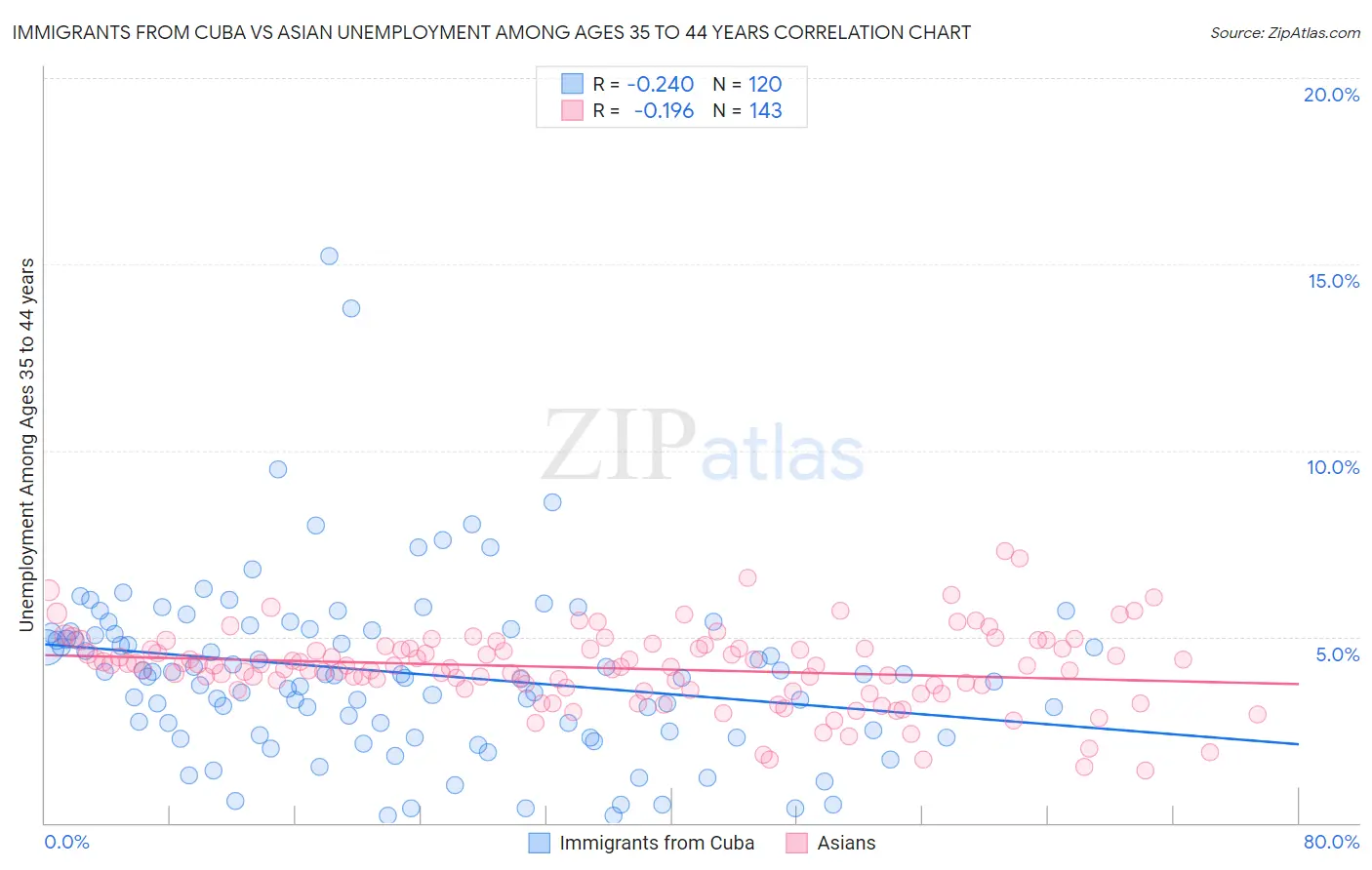 Immigrants from Cuba vs Asian Unemployment Among Ages 35 to 44 years