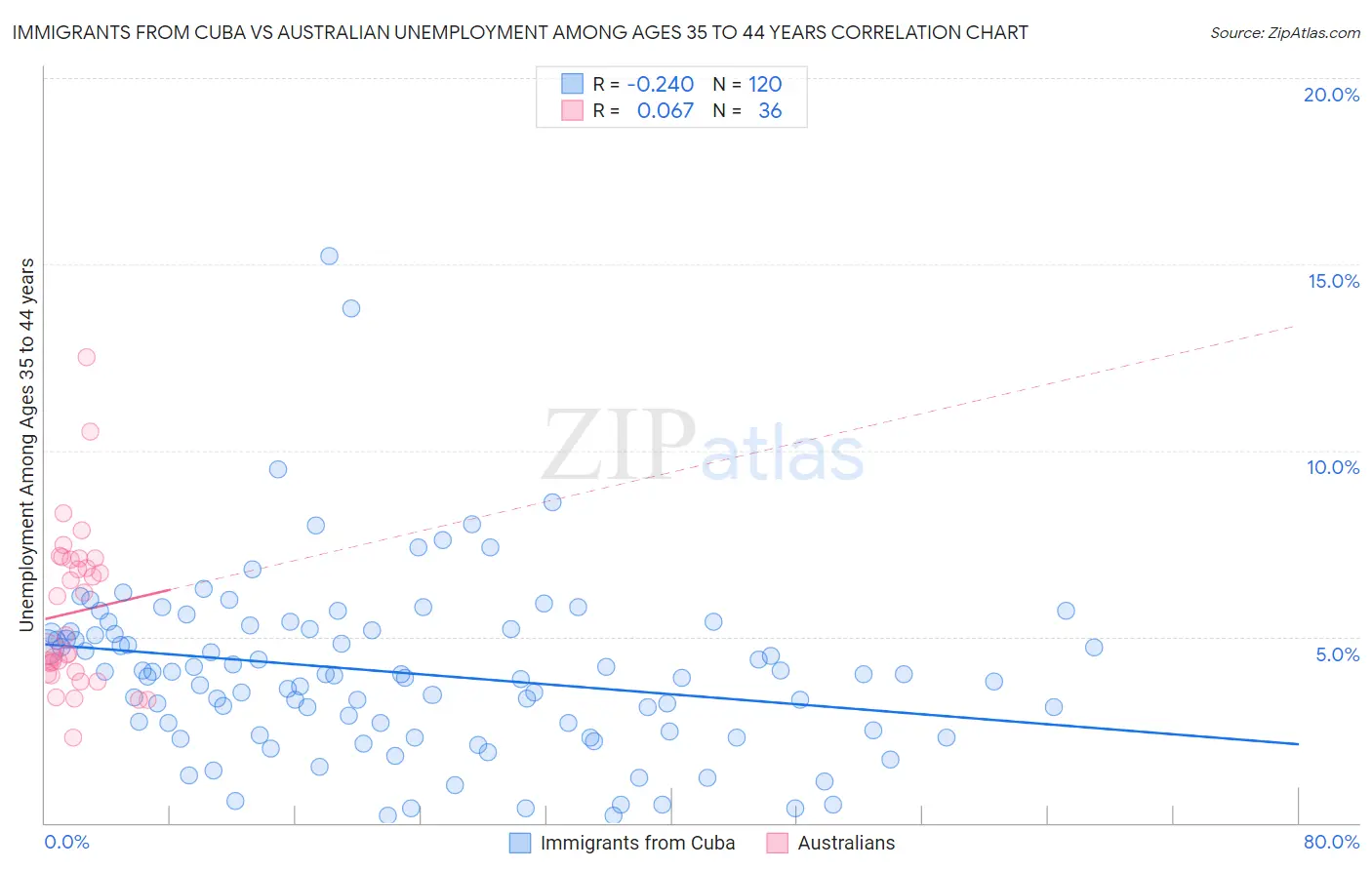 Immigrants from Cuba vs Australian Unemployment Among Ages 35 to 44 years