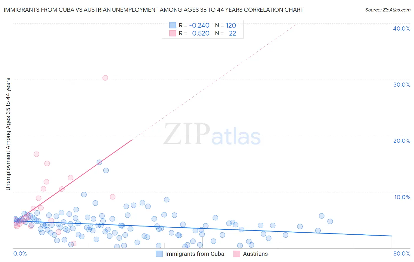 Immigrants from Cuba vs Austrian Unemployment Among Ages 35 to 44 years