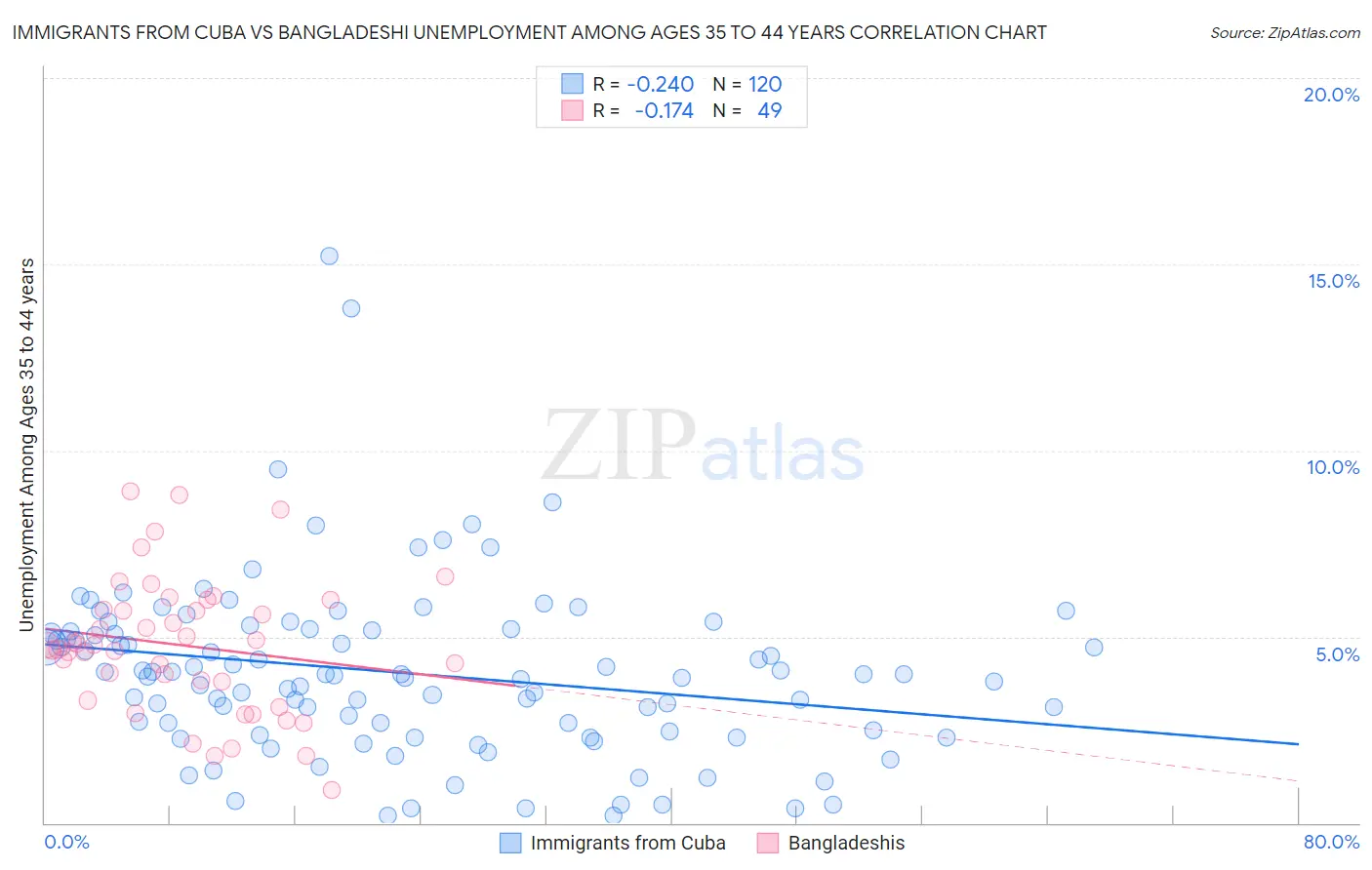 Immigrants from Cuba vs Bangladeshi Unemployment Among Ages 35 to 44 years