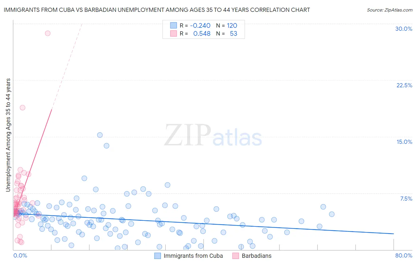 Immigrants from Cuba vs Barbadian Unemployment Among Ages 35 to 44 years