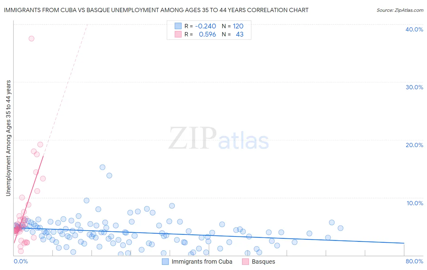 Immigrants from Cuba vs Basque Unemployment Among Ages 35 to 44 years