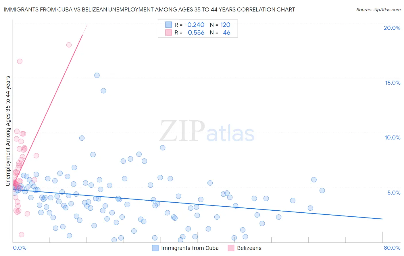 Immigrants from Cuba vs Belizean Unemployment Among Ages 35 to 44 years