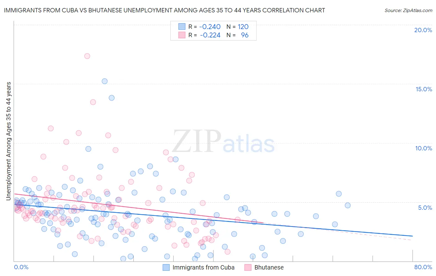 Immigrants from Cuba vs Bhutanese Unemployment Among Ages 35 to 44 years