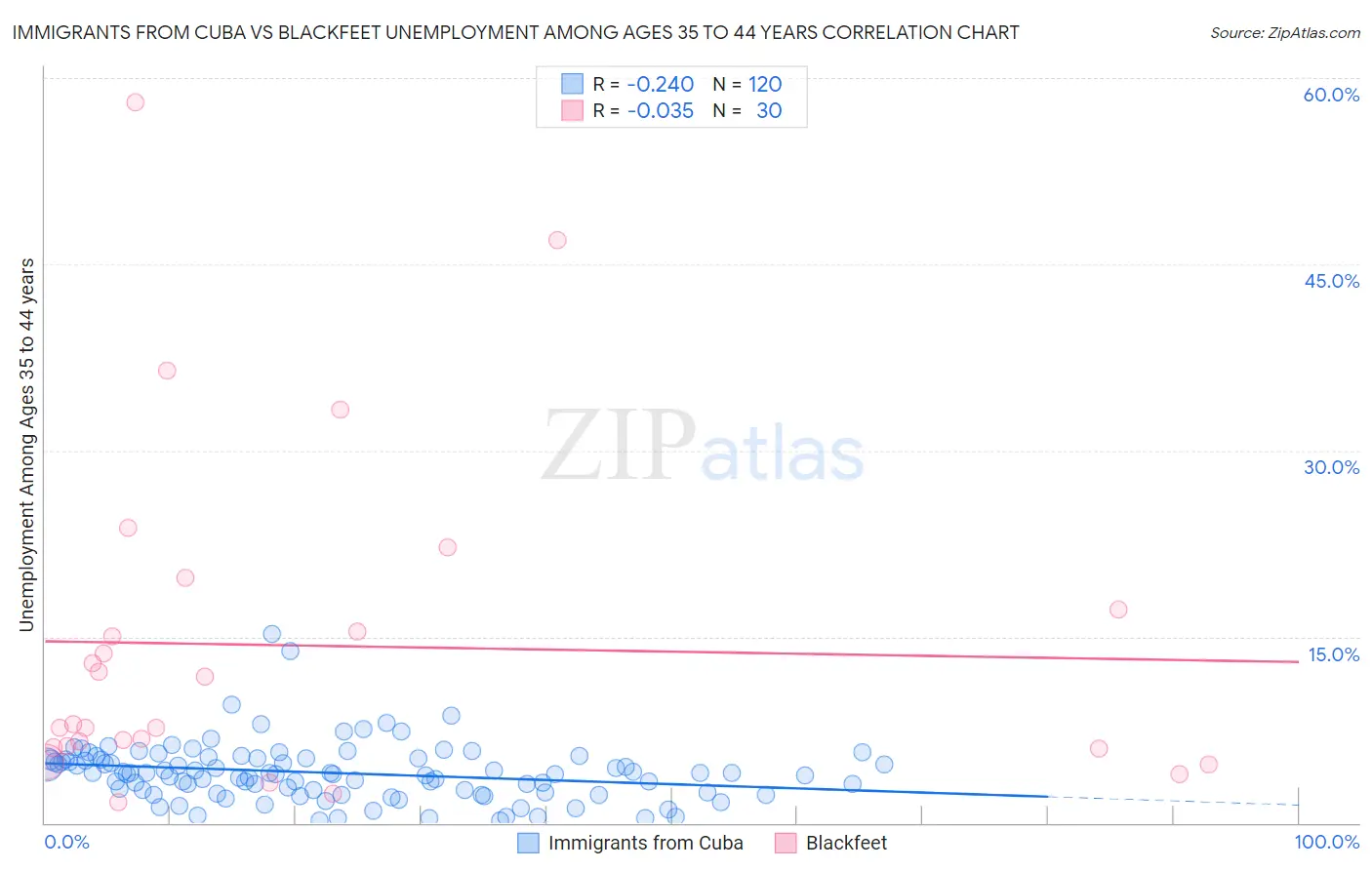 Immigrants from Cuba vs Blackfeet Unemployment Among Ages 35 to 44 years