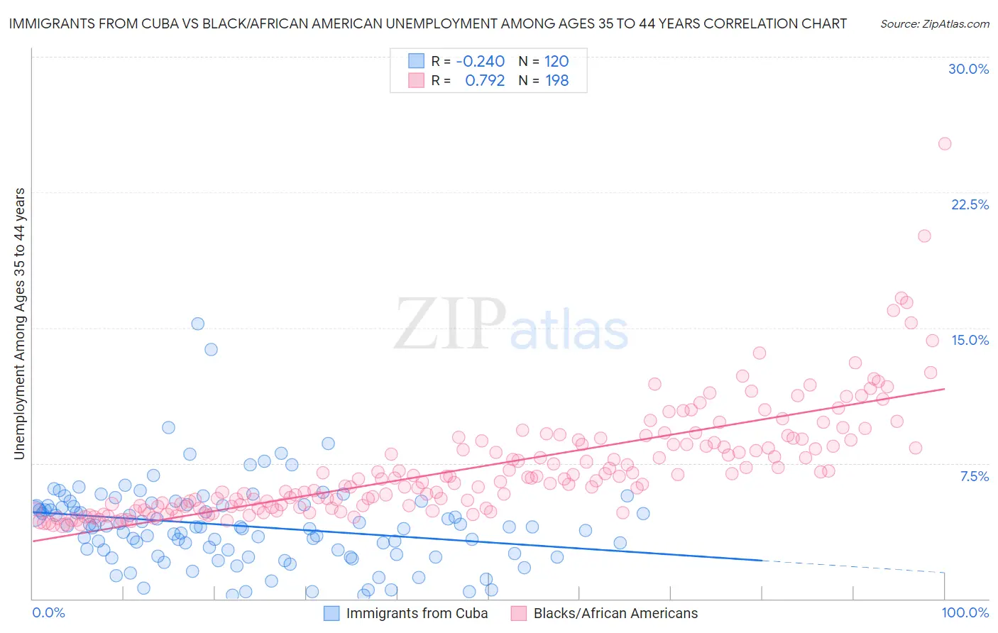 Immigrants from Cuba vs Black/African American Unemployment Among Ages 35 to 44 years