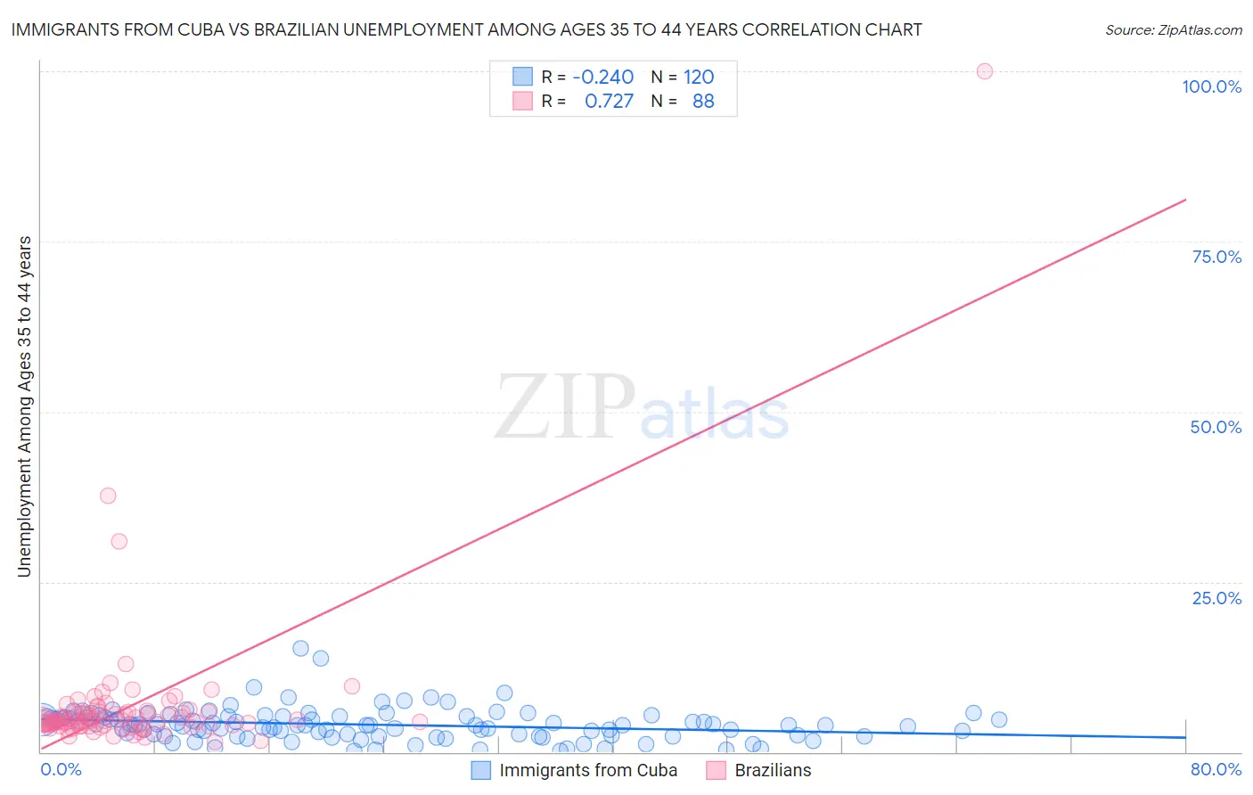 Immigrants from Cuba vs Brazilian Unemployment Among Ages 35 to 44 years