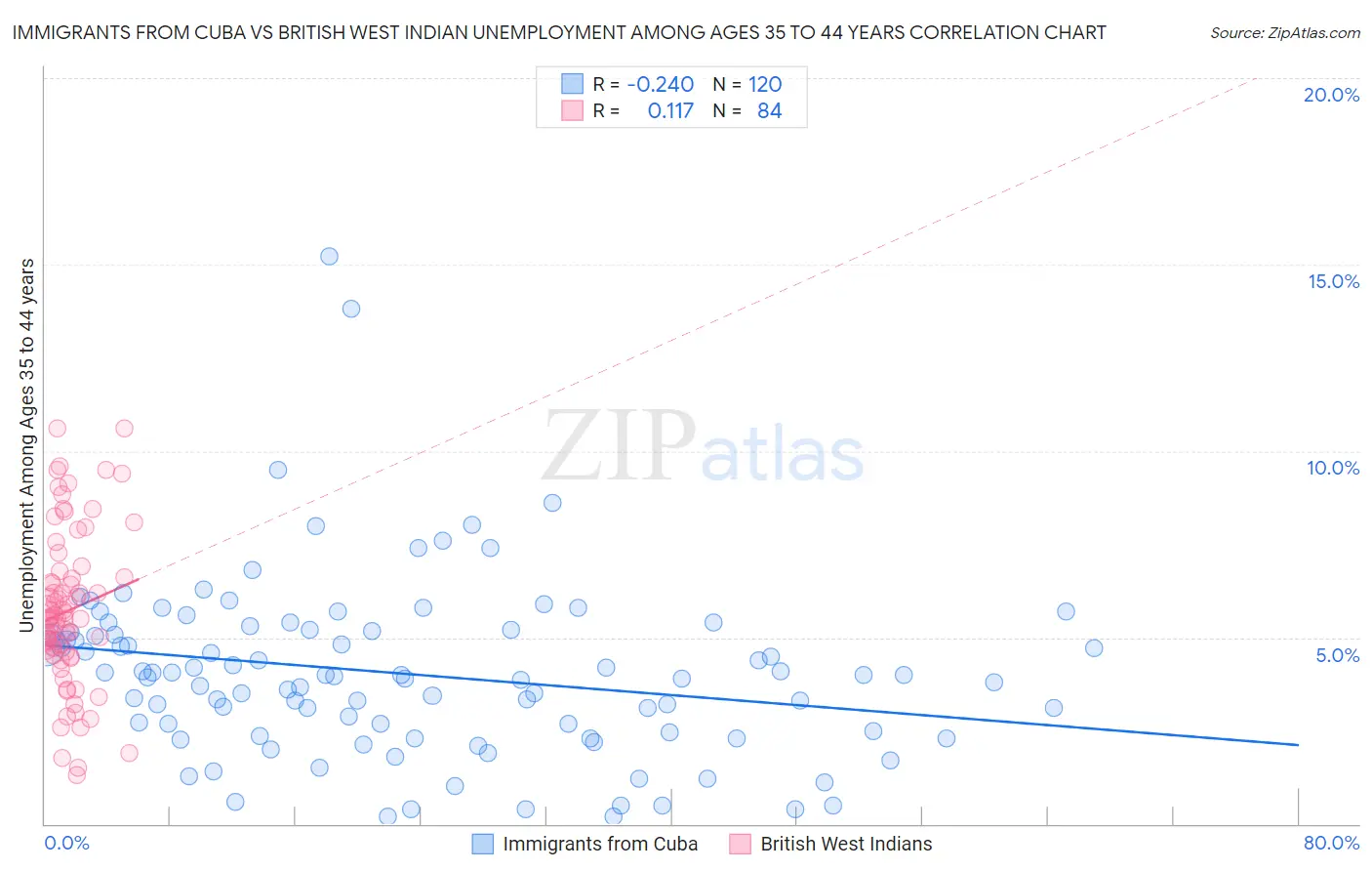 Immigrants from Cuba vs British West Indian Unemployment Among Ages 35 to 44 years