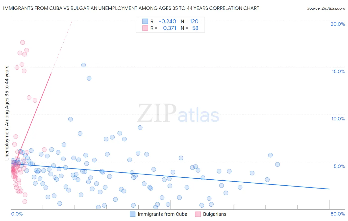 Immigrants from Cuba vs Bulgarian Unemployment Among Ages 35 to 44 years