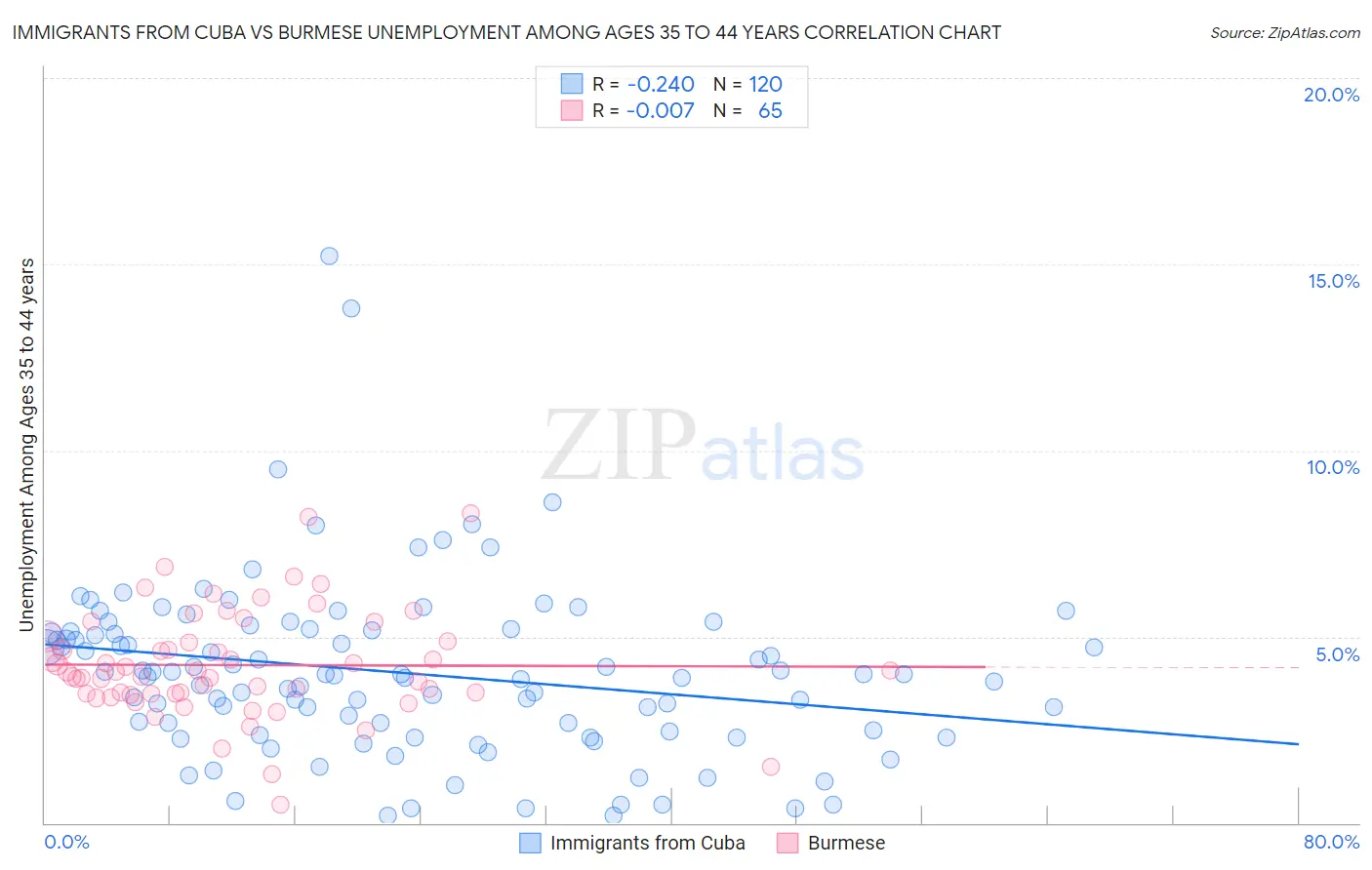 Immigrants from Cuba vs Burmese Unemployment Among Ages 35 to 44 years