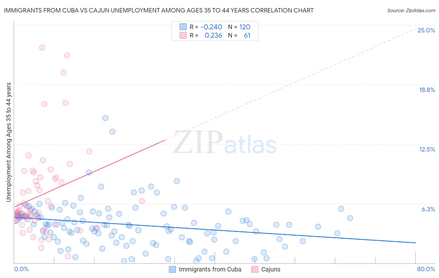 Immigrants from Cuba vs Cajun Unemployment Among Ages 35 to 44 years