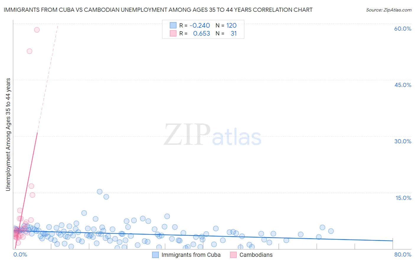 Immigrants from Cuba vs Cambodian Unemployment Among Ages 35 to 44 years