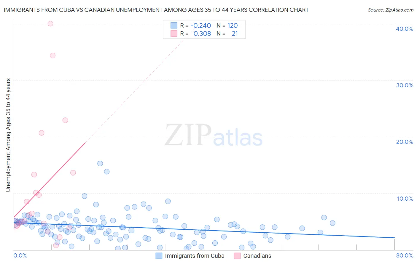 Immigrants from Cuba vs Canadian Unemployment Among Ages 35 to 44 years