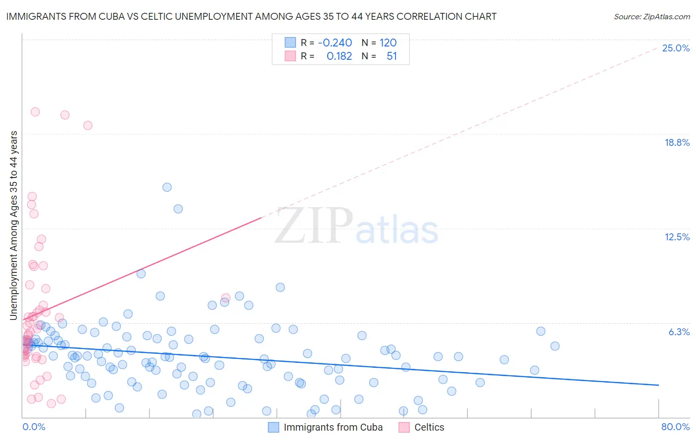 Immigrants from Cuba vs Celtic Unemployment Among Ages 35 to 44 years