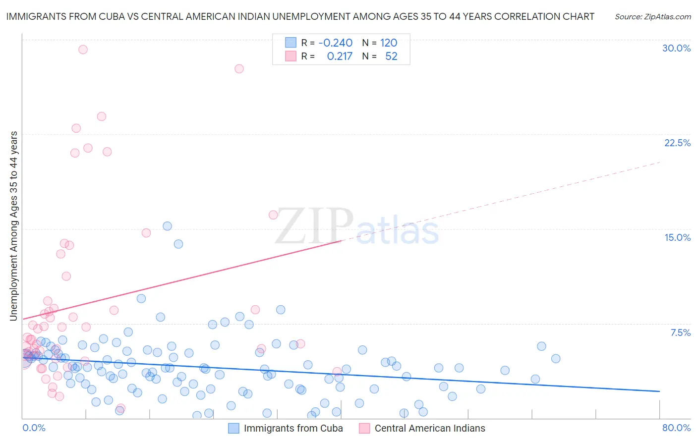 Immigrants from Cuba vs Central American Indian Unemployment Among Ages 35 to 44 years