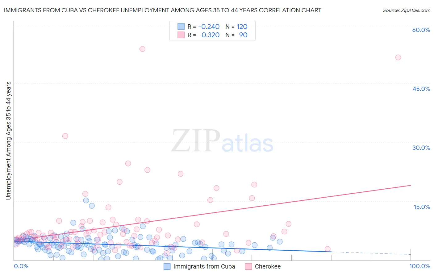 Immigrants from Cuba vs Cherokee Unemployment Among Ages 35 to 44 years