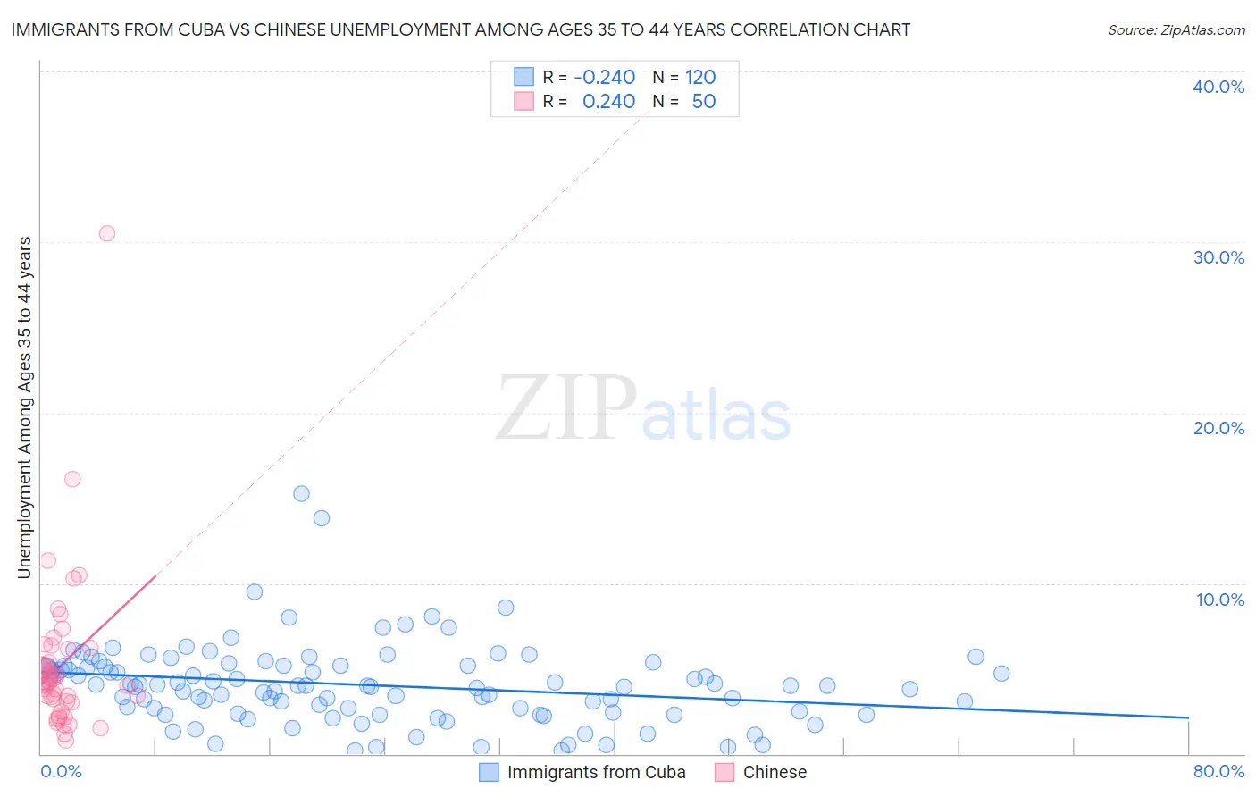 Immigrants from Cuba vs Chinese Unemployment Among Ages 35 to 44 years