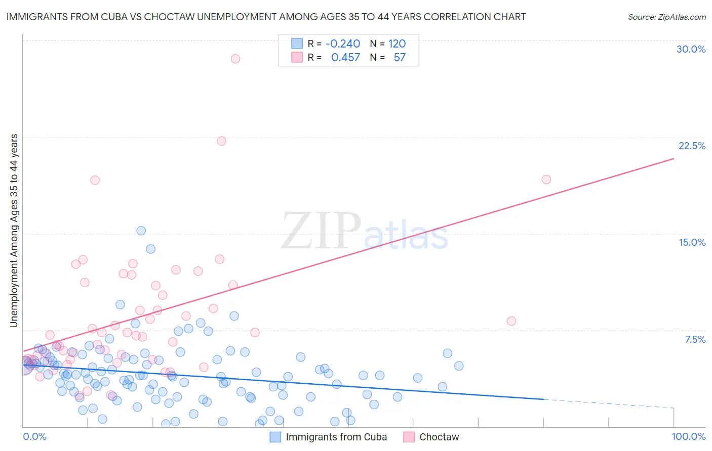 Immigrants from Cuba vs Choctaw Unemployment Among Ages 35 to 44 years