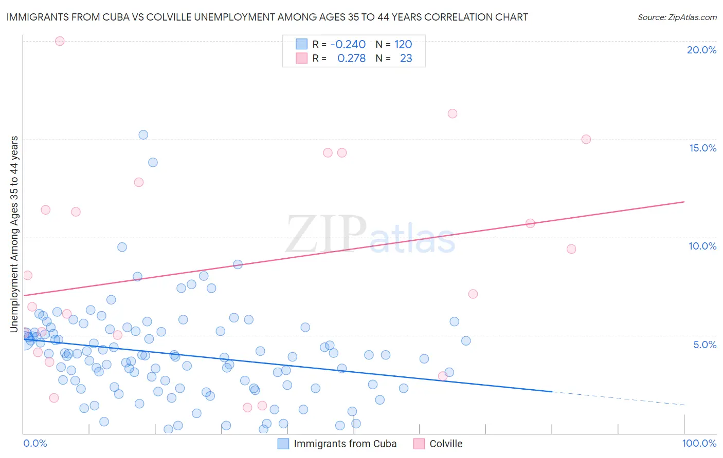 Immigrants from Cuba vs Colville Unemployment Among Ages 35 to 44 years