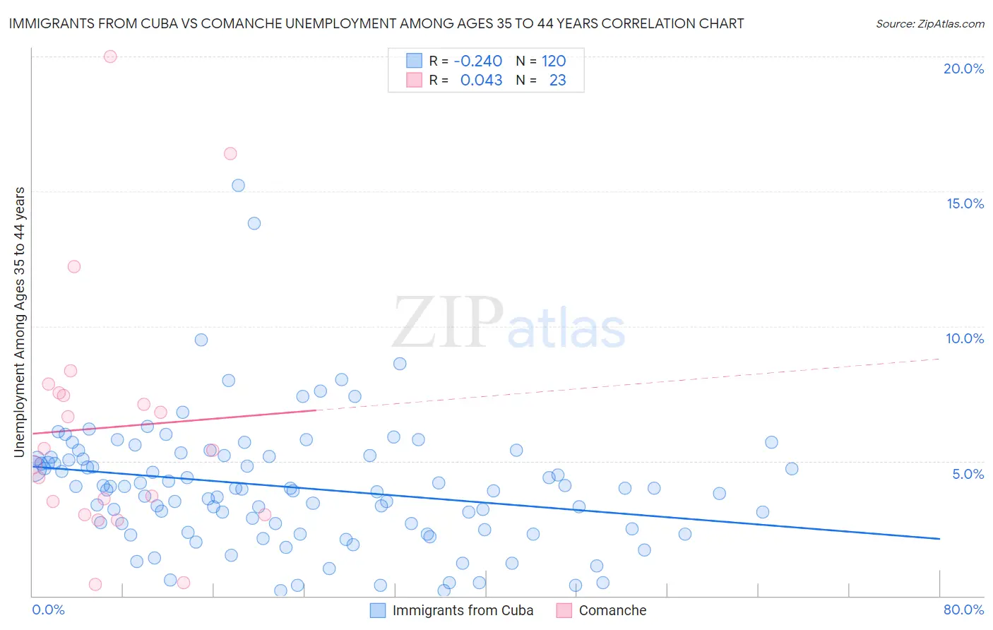 Immigrants from Cuba vs Comanche Unemployment Among Ages 35 to 44 years