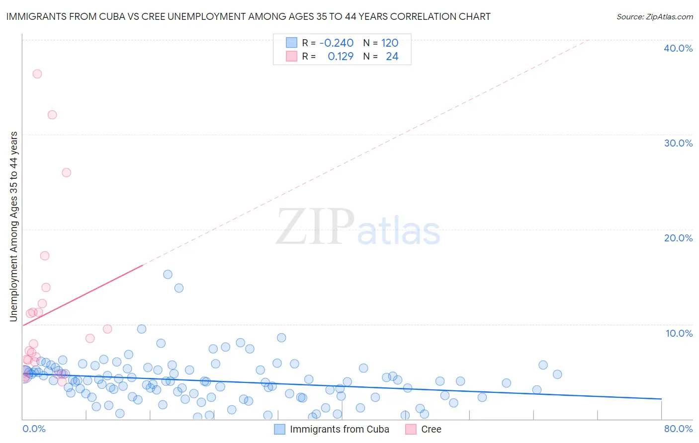 Immigrants from Cuba vs Cree Unemployment Among Ages 35 to 44 years