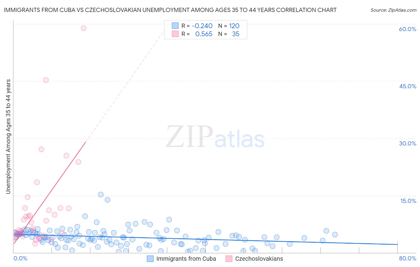 Immigrants from Cuba vs Czechoslovakian Unemployment Among Ages 35 to 44 years