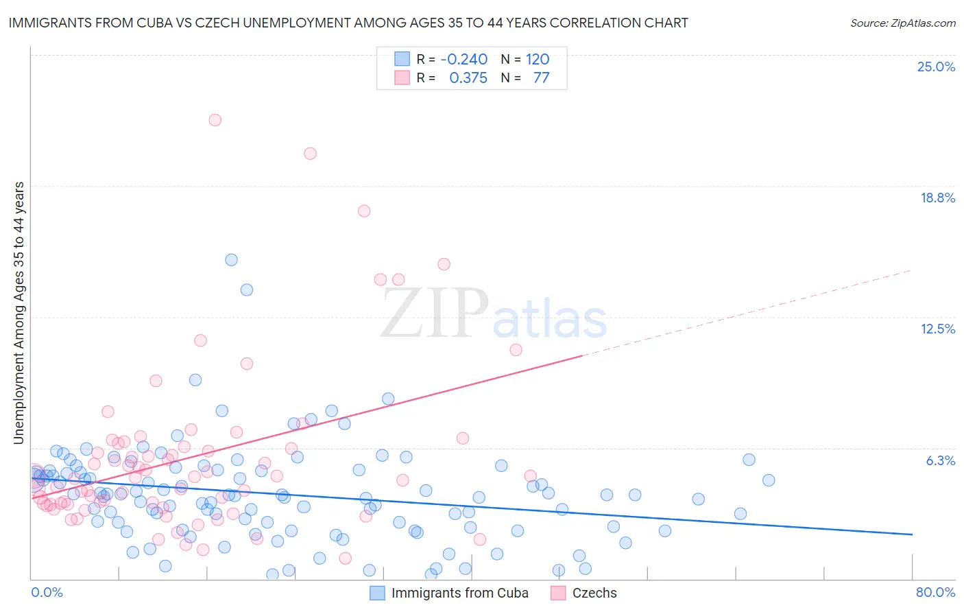 Immigrants from Cuba vs Czech Unemployment Among Ages 35 to 44 years