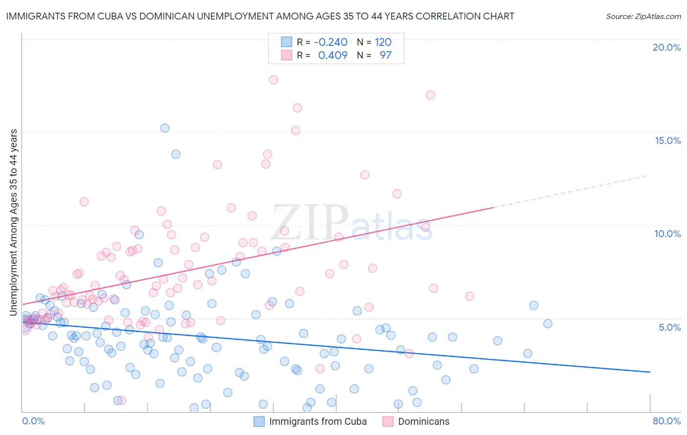 Immigrants from Cuba vs Dominican Unemployment Among Ages 35 to 44 years