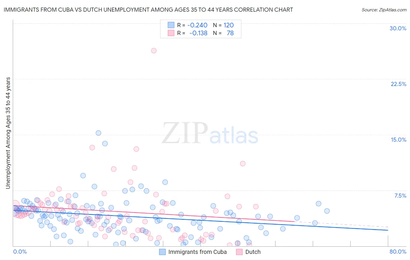 Immigrants from Cuba vs Dutch Unemployment Among Ages 35 to 44 years