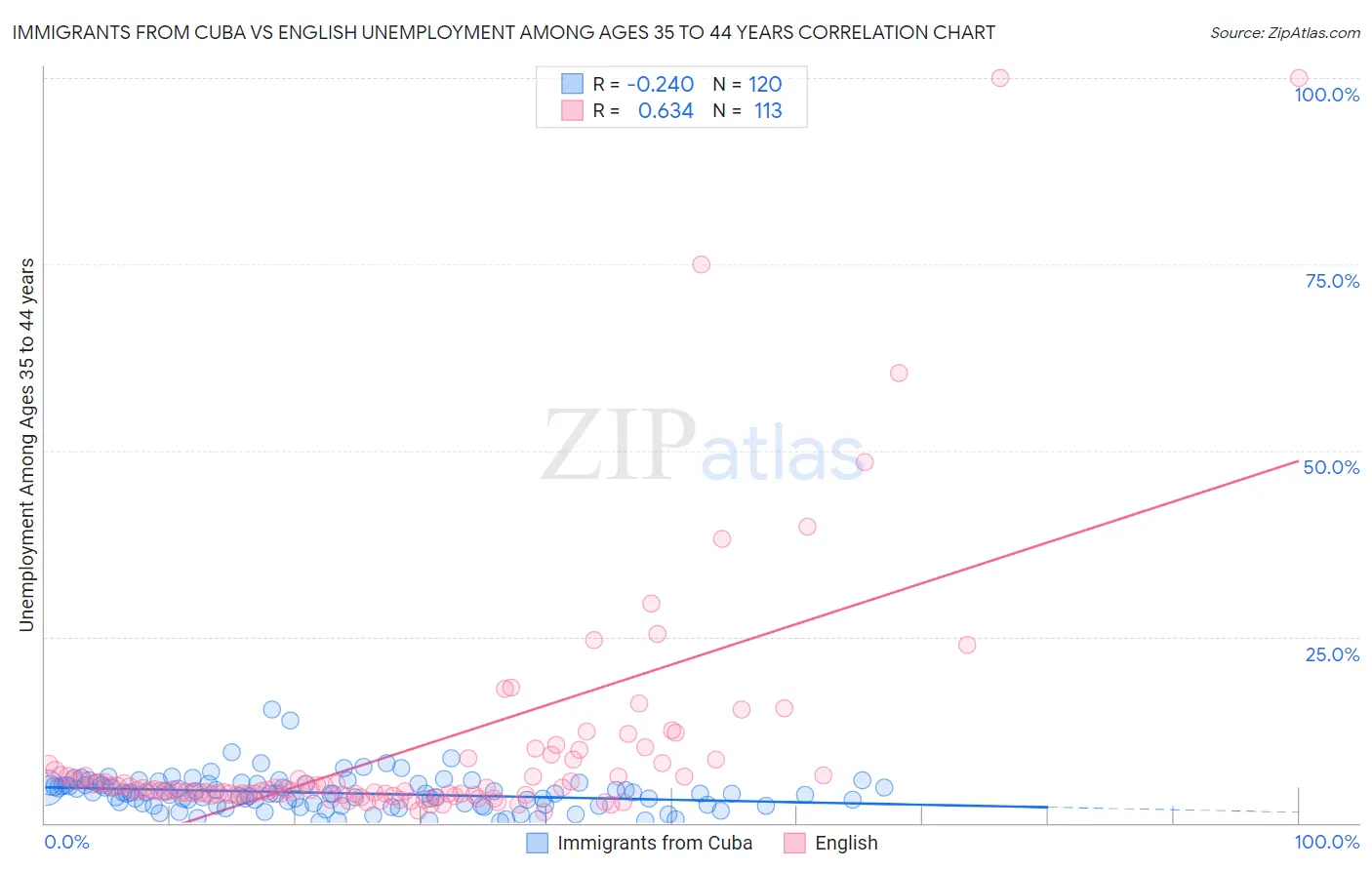 Immigrants from Cuba vs English Unemployment Among Ages 35 to 44 years