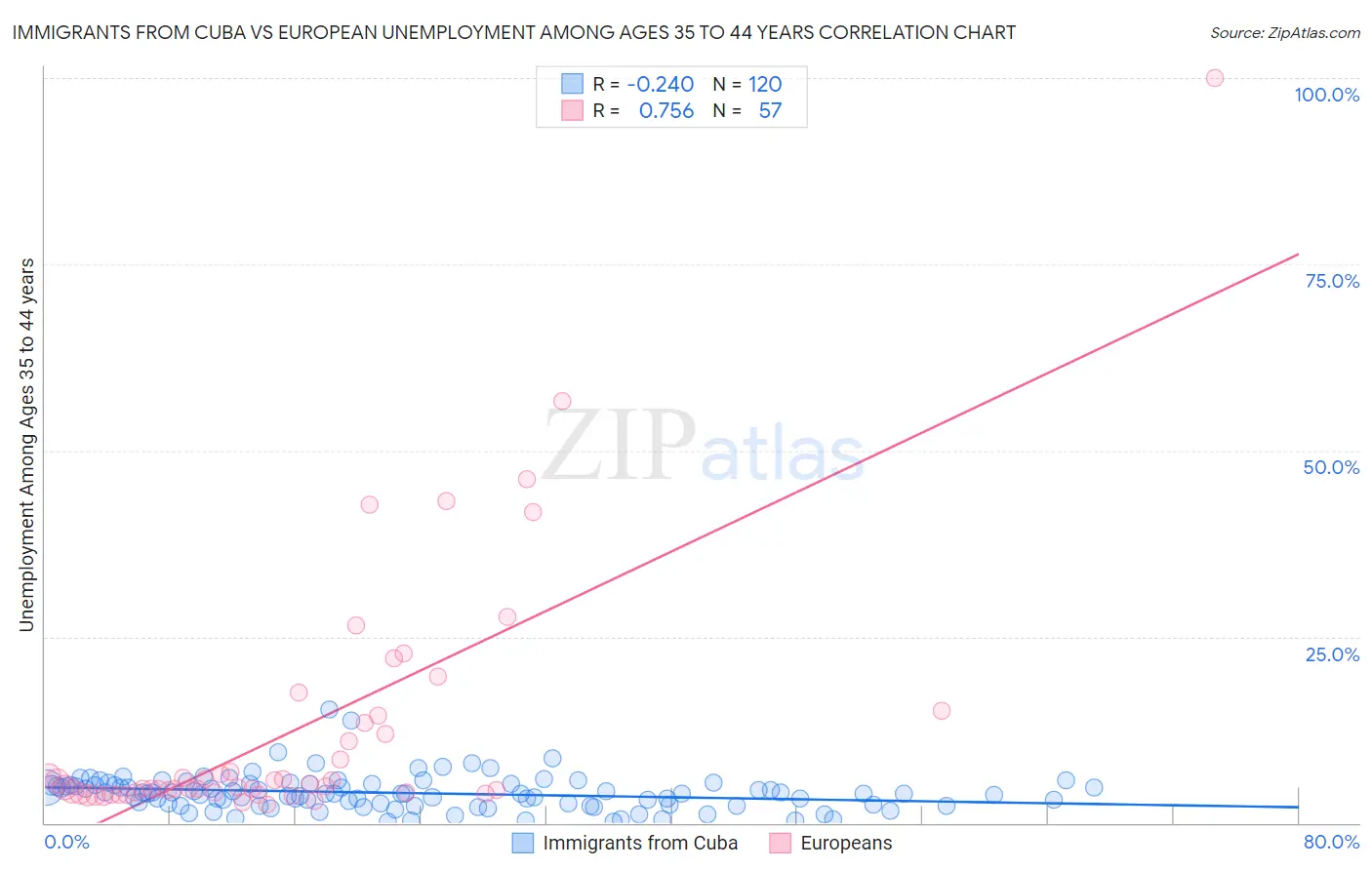 Immigrants from Cuba vs European Unemployment Among Ages 35 to 44 years