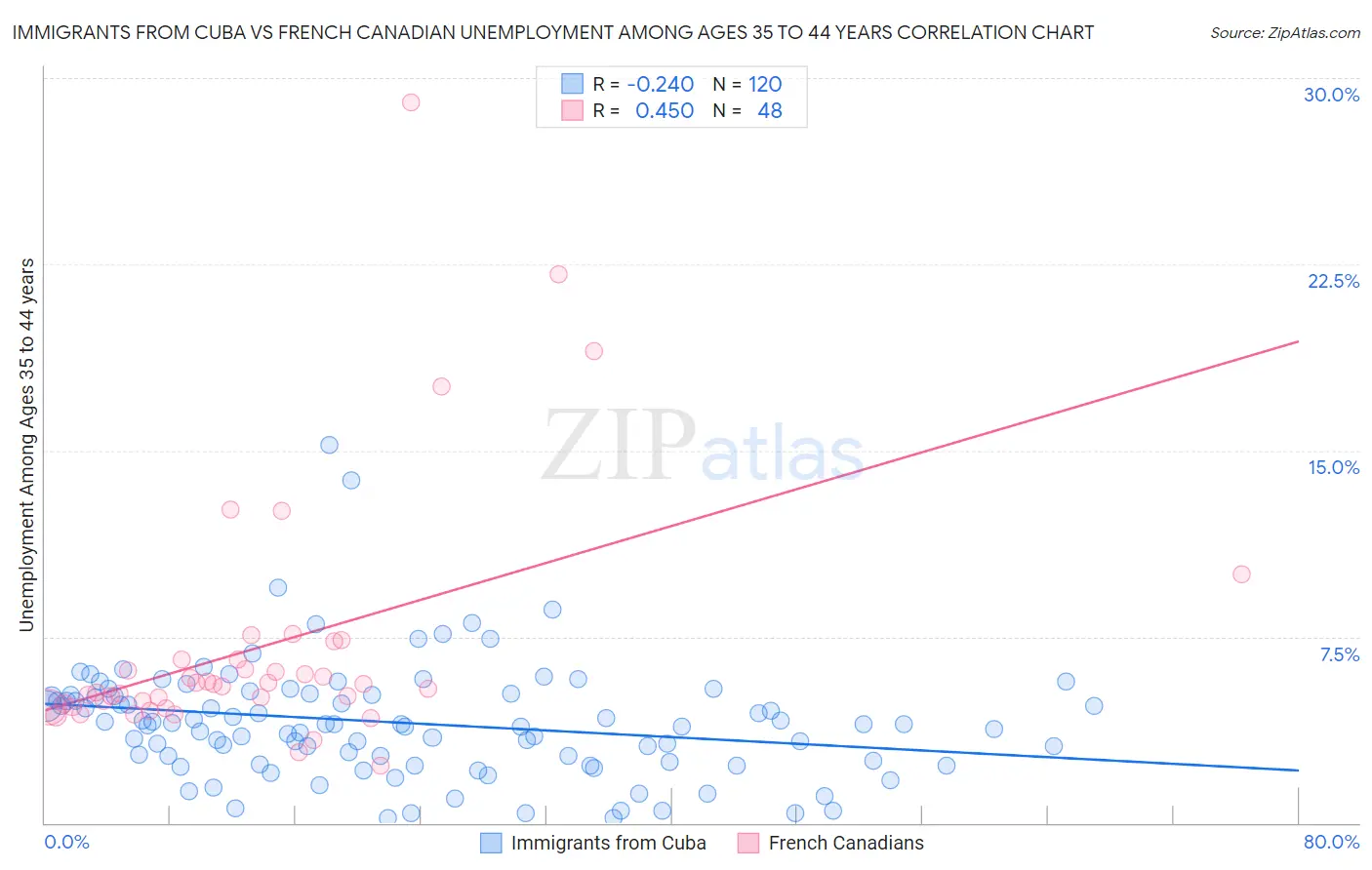 Immigrants from Cuba vs French Canadian Unemployment Among Ages 35 to 44 years