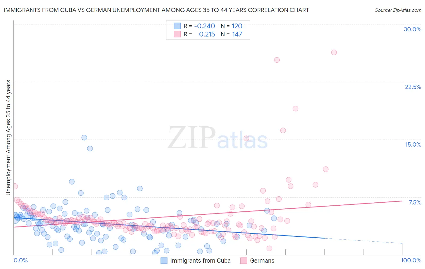 Immigrants from Cuba vs German Unemployment Among Ages 35 to 44 years