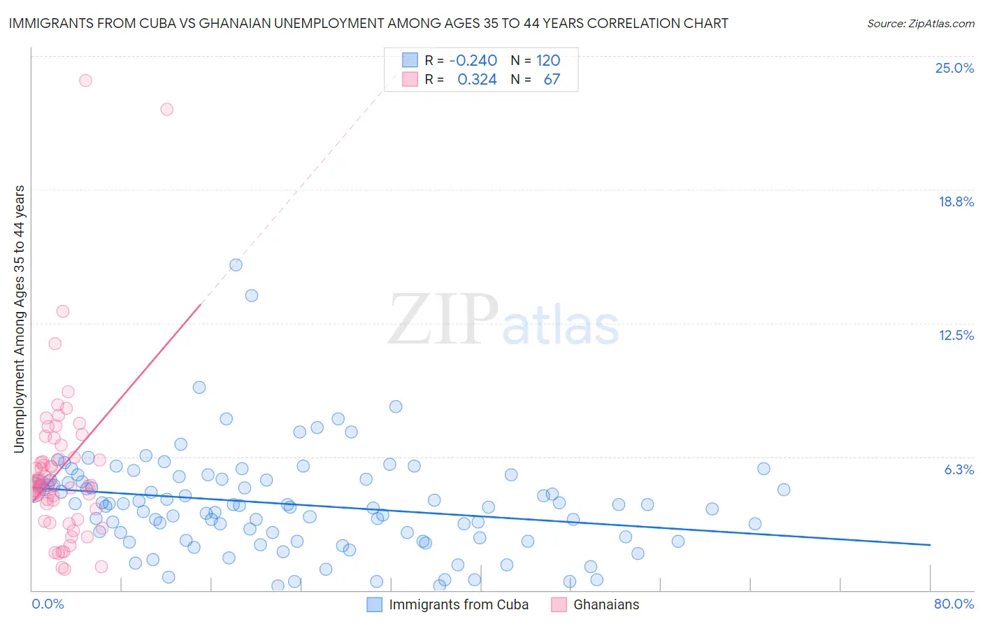 Immigrants from Cuba vs Ghanaian Unemployment Among Ages 35 to 44 years