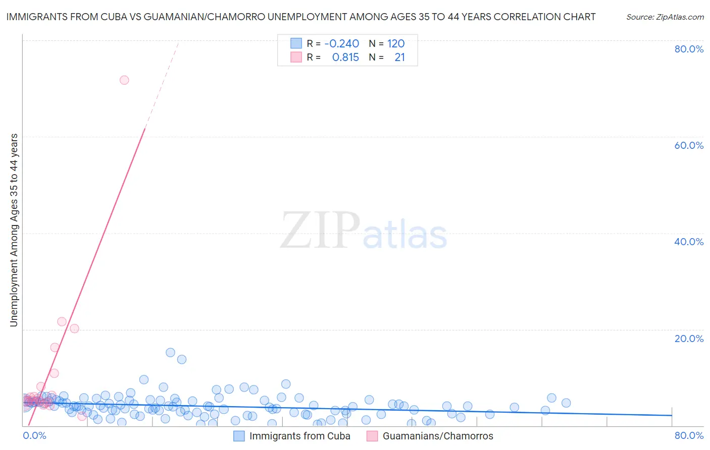 Immigrants from Cuba vs Guamanian/Chamorro Unemployment Among Ages 35 to 44 years