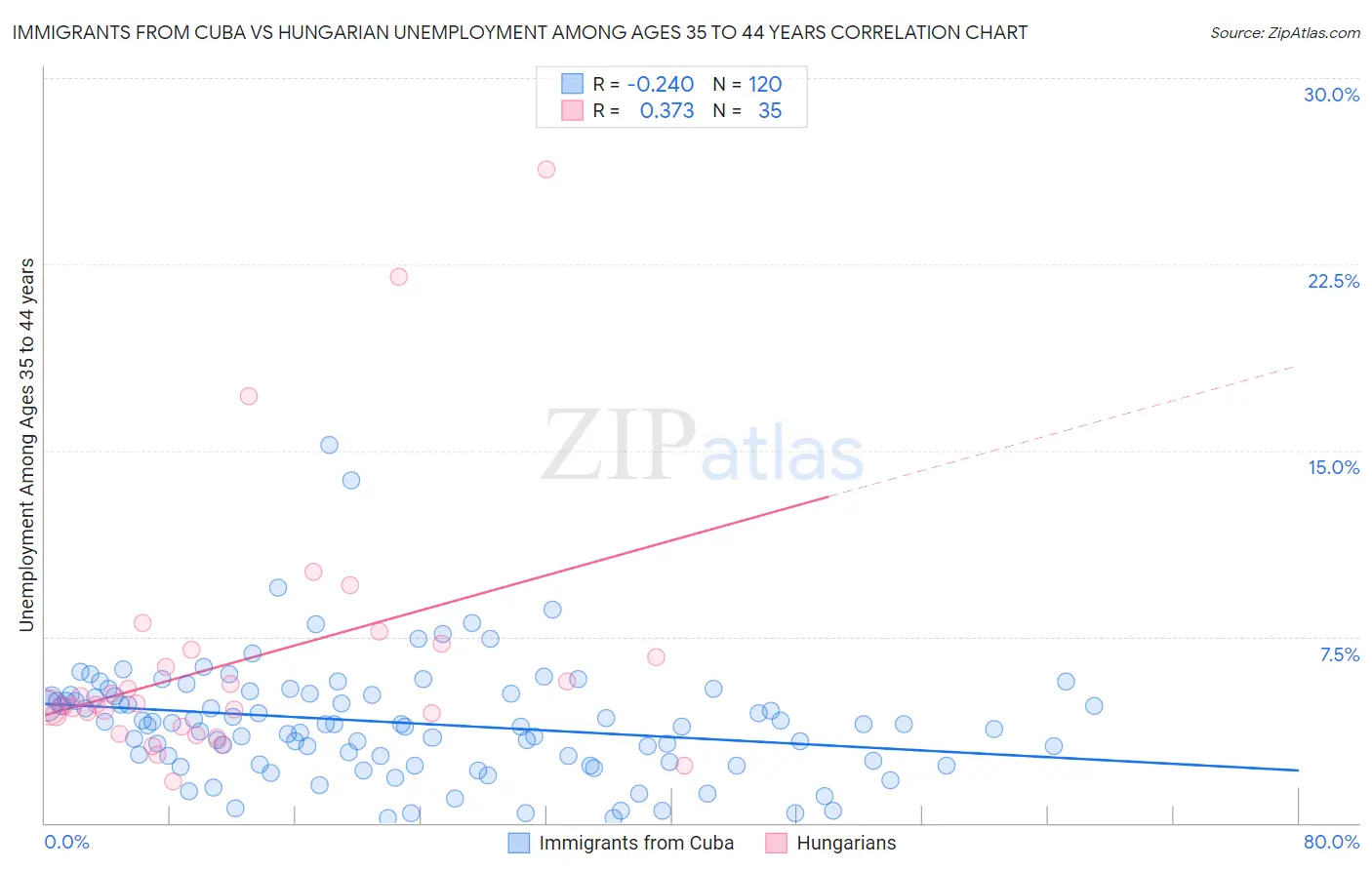 Immigrants from Cuba vs Hungarian Unemployment Among Ages 35 to 44 years