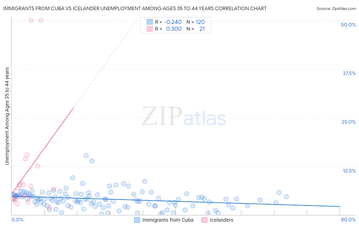 Immigrants from Cuba vs Icelander Unemployment Among Ages 35 to 44 years