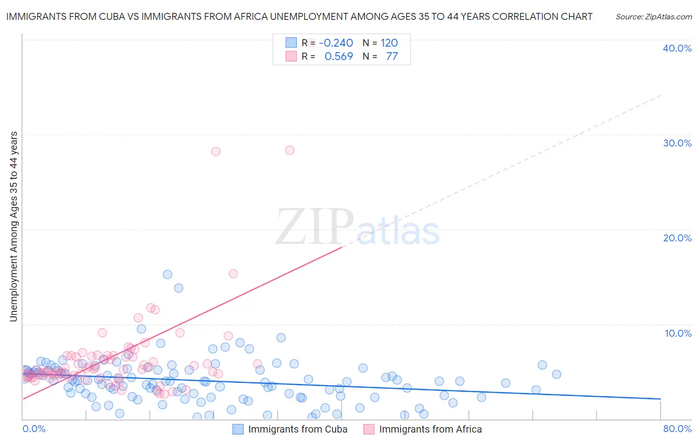 Immigrants from Cuba vs Immigrants from Africa Unemployment Among Ages 35 to 44 years