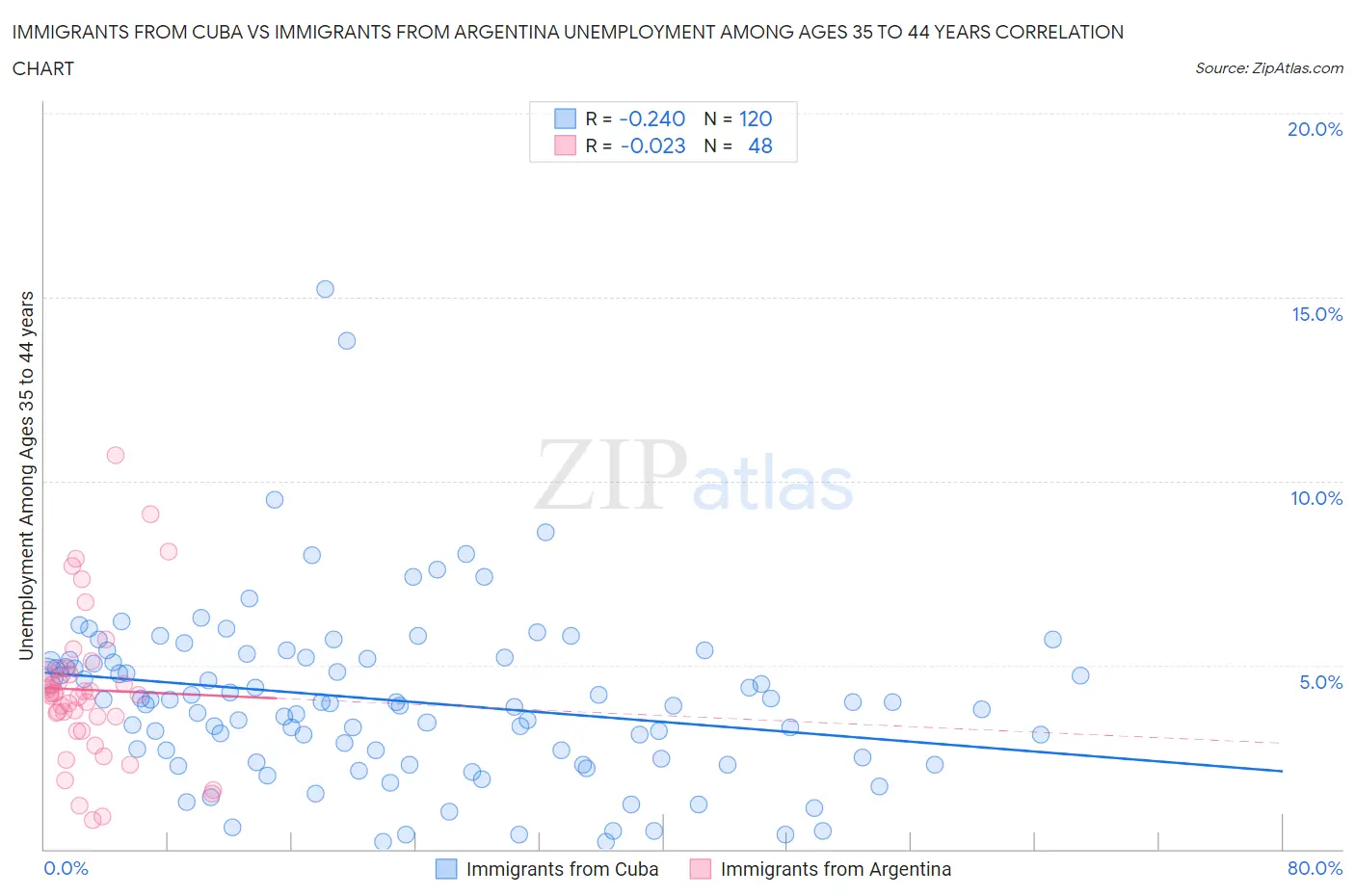 Immigrants from Cuba vs Immigrants from Argentina Unemployment Among Ages 35 to 44 years