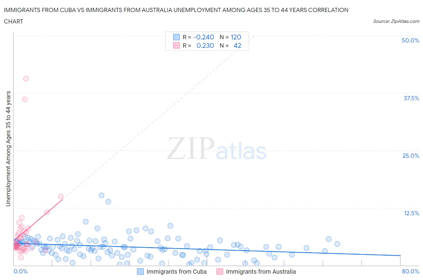 Immigrants from Cuba vs Immigrants from Australia Unemployment Among Ages 35 to 44 years