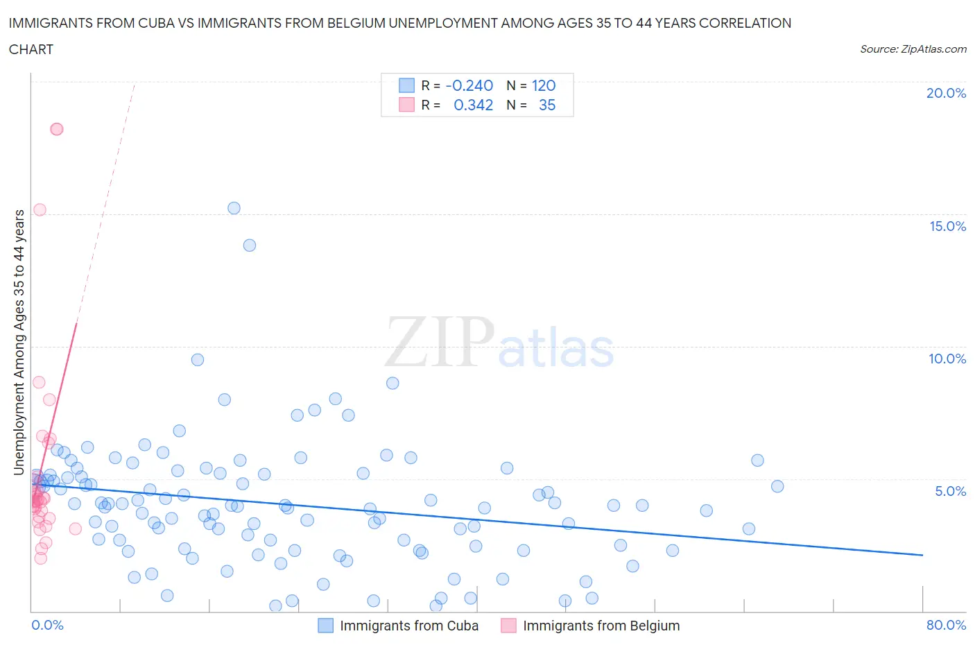 Immigrants from Cuba vs Immigrants from Belgium Unemployment Among Ages 35 to 44 years